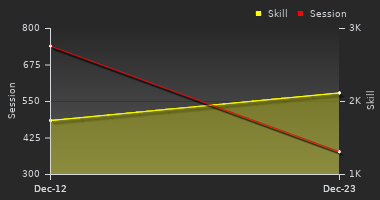 Player Trend Graph