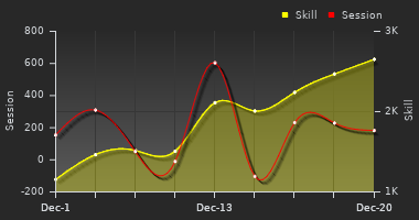 Player Trend Graph