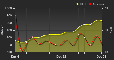 Player Trend Graph