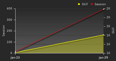 Player Trend Graph