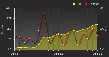 Player Trend Graph