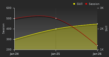 Player Trend Graph