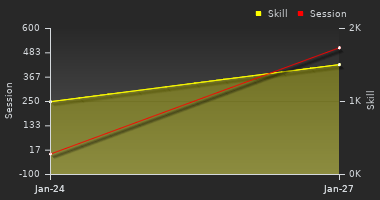 Player Trend Graph