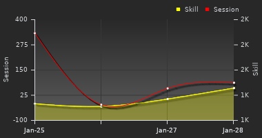 Player Trend Graph