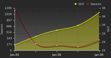 Player Trend Graph