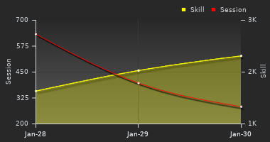 Player Trend Graph