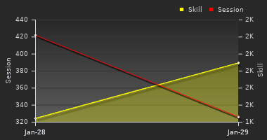 Player Trend Graph