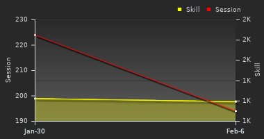 Player Trend Graph