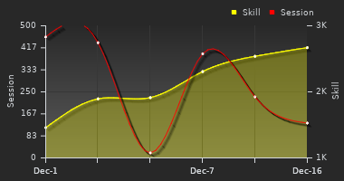 Player Trend Graph