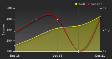 Player Trend Graph