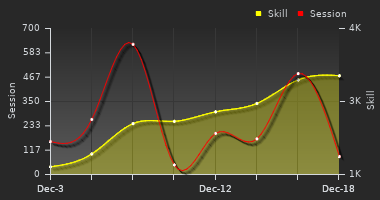 Player Trend Graph