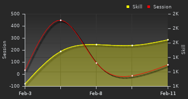 Player Trend Graph