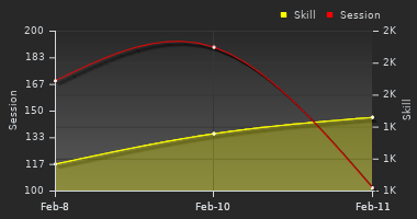 Player Trend Graph