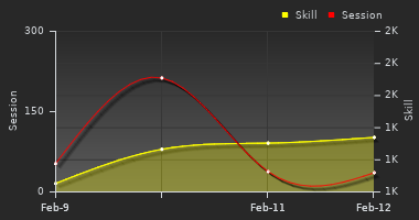 Player Trend Graph