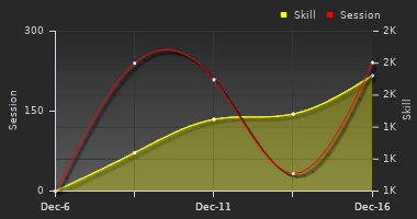 Player Trend Graph