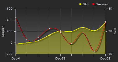 Player Trend Graph