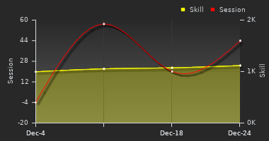 Player Trend Graph