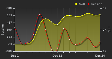 Player Trend Graph