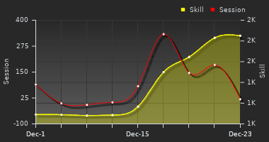 Player Trend Graph