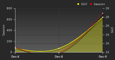 Player Trend Graph