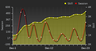 Player Trend Graph