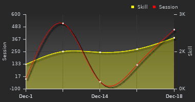 Player Trend Graph