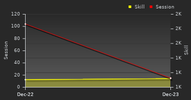 Player Trend Graph