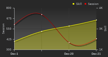 Player Trend Graph