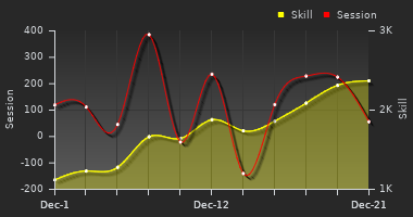 Player Trend Graph