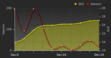 Player Trend Graph