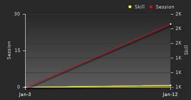 Player Trend Graph