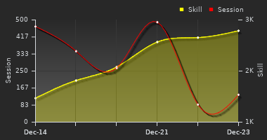 Player Trend Graph