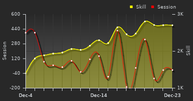 Player Trend Graph