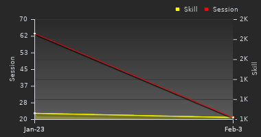 Player Trend Graph