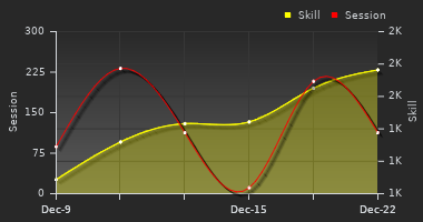 Player Trend Graph