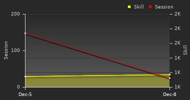 Player Trend Graph