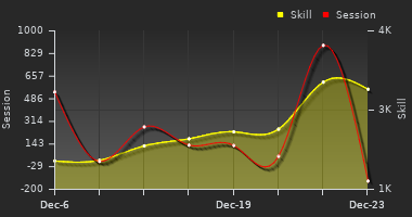 Player Trend Graph