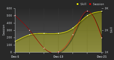 Player Trend Graph