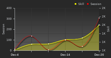 Player Trend Graph