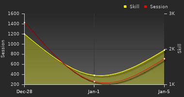 Player Trend Graph