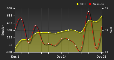 Player Trend Graph