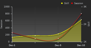 Player Trend Graph