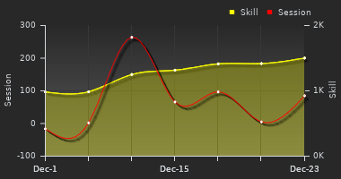 Player Trend Graph