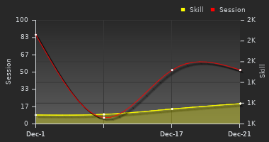 Player Trend Graph