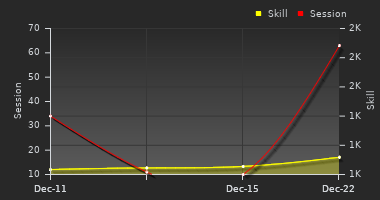 Player Trend Graph