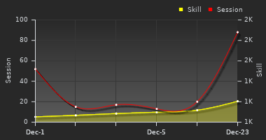 Player Trend Graph