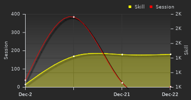 Player Trend Graph