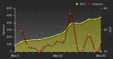 Player Trend Graph