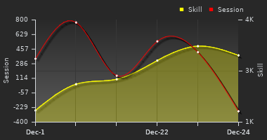 Player Trend Graph