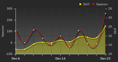 Player Trend Graph